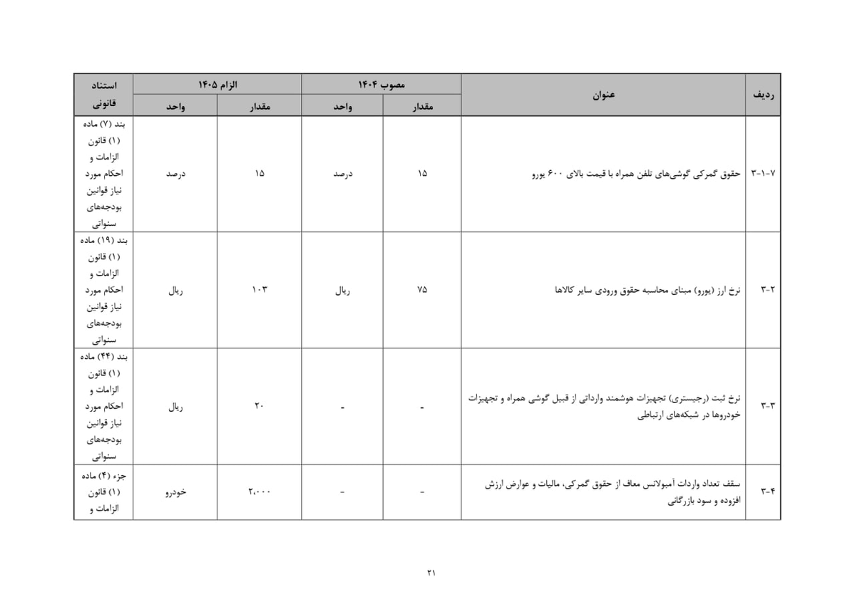 Digiato's tweet image. 🔴 پیش‌بینی رشد ۷۰ درصدی درآمد دولت از واردات گوشی‌های بالای ۶۰۰ دلار

طبق لایحه بودجه پیشنهادی سال ۱۴۰۵، دولت پیش‌بینی کرده بابت حقوق ورودی رویه تجاری واردات گوشی‌های همراه خارجی با قیمت بیش از ۶۰۰ یورو، حدود ۸۵۰۰ میلیارد تومان درآمد کسب کند.

این رقم برای سال گذشته ۴۹۹۸ میلیارد…
