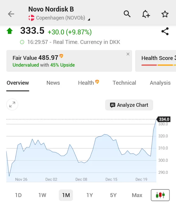 🚨 INVESTING : Novo Nordisk registra un aumento del 10% dopo l'approvazione della pillola Wegovy negli Stati Uniti