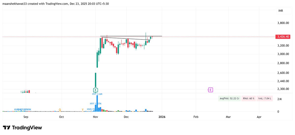Shekhawat010's tweet photo. 3. #Thangmayl
  
    + forming IB 
    + stock is forming VCP 
    + favourable risk to reward ratio https://t.co/CX51xt5MKG