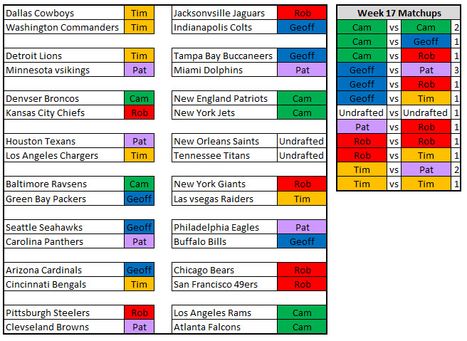 TrexHatesPushup's tweet photo. 2025 Win Totals Draft Week 16
Cam maintains a 1 game lead but Rob picked up 2 on both Cam &amp; Geoff to pull into a tie for 2nd. I'm sure you can bet on this somewhere so included with the standings are the W17 matchups
@ThePME @gfienberg17 @timanderson87 @robpizzola @CamStewartLive https://t.co/4bccGPGeLM
