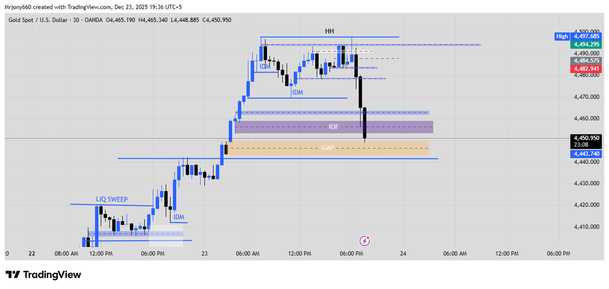 JunaidGhaffar14's tweet photo. #XAUUSD buy 

entry 4448

tp  4470 https://t.co/9rfnAlC7nP