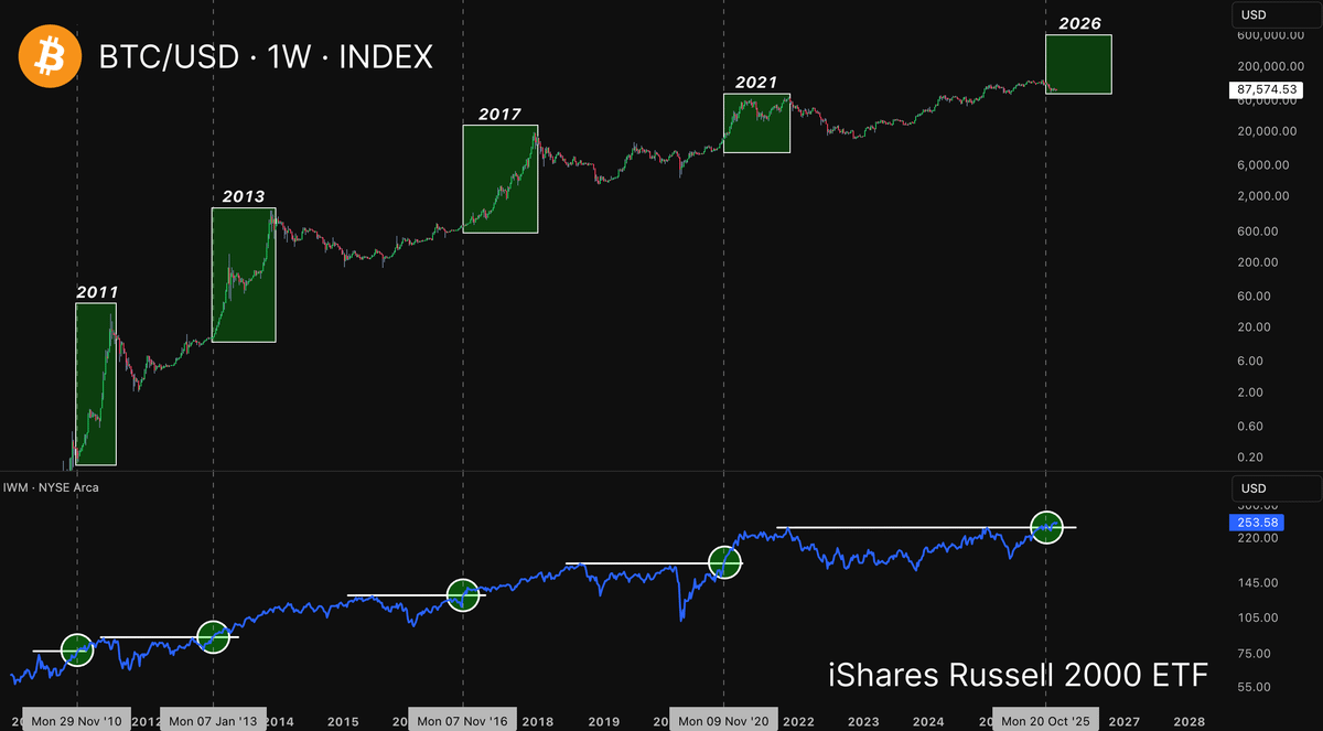philarekt's tweet photo. 🚨 RUSSELL 2000 JUST BROKE OUT

EVERY RUSSELL BREAKOUT HAS PRECEDED A $BTC BULL RUN

THE SIGNAL JUST TRIGGERED AGAIN

HISTORY SAYS BITCOIN EXPANSION PHASE IS LOADING 🚀 https://t.co/7a3vDEXdbf