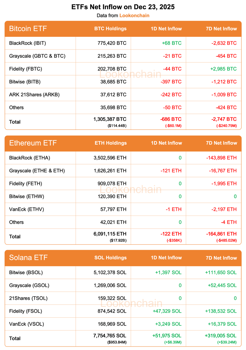 lookonchain's tweet photo. Dec 23 Update:

#Bitcoin ETFs:
1D NetFlow: -686 $BTC(-$60.1M)🔴
7D NetFlow: -2,747 $BTC(-$240.79M)🔴

#Ethereum ETFs:
1D NetFlow: -122 $ETH(-$358K)🔴
7D NetFlow: -164,861 $ETH(-$485.02M)🔴

#Solana ETFs:
1D NetFlow: +51,975 $SOL(+$6.39M)🟢
7D NetFlow: +319,005 $SOL(+$39.24M)🟢
https://t.co/vKqnyhhSzW
