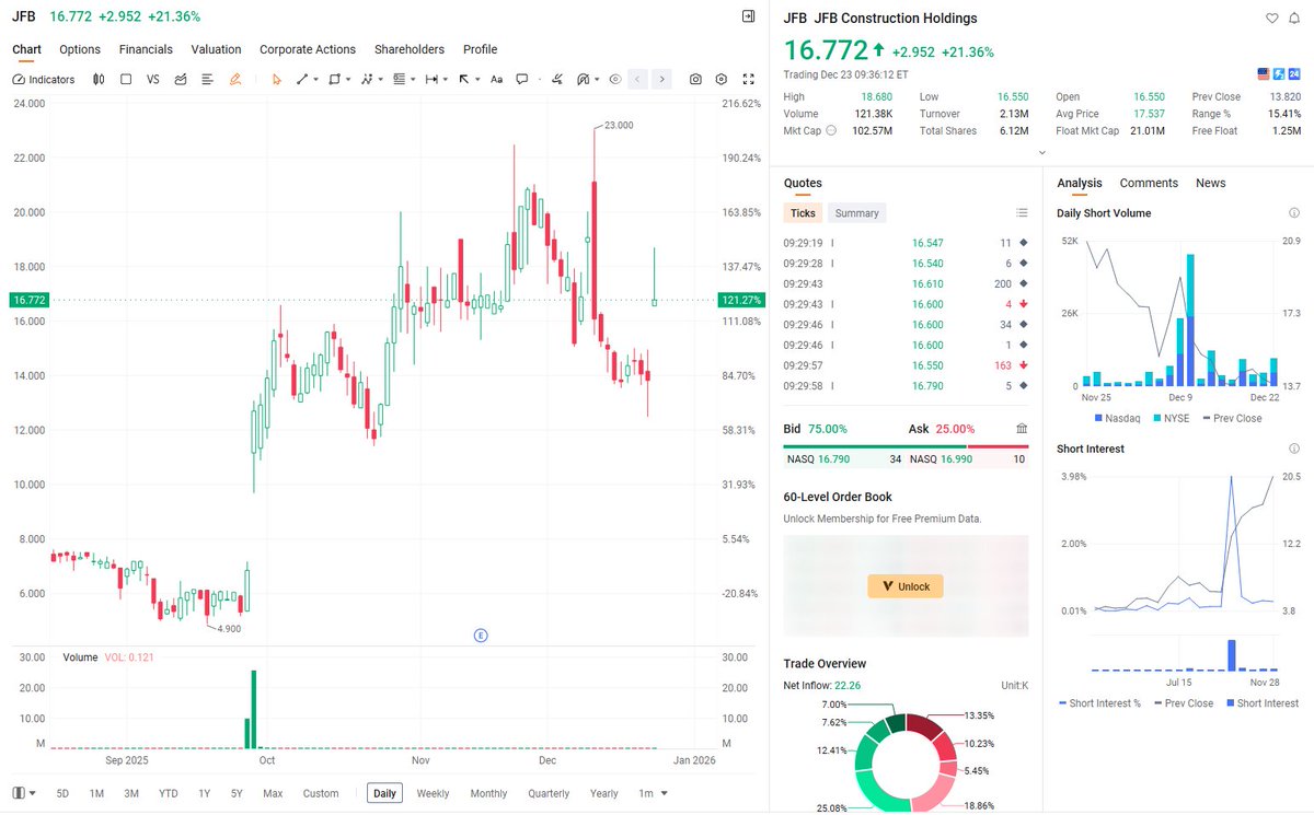CREED_3's tweet photo. $JFB is undervalued with sound finances, poised for upside. Its Price-to-Book Ratio 0.2x, far below industrial sector average 0.8x; current ratio 4.96, debt ratio 16.5%, worthy of long-term focus.📈📈🔥🔥
$OPTX
$TIVC
$HYMC
#STOCKS 
#elixir https://t.co/4hFFAFplVT