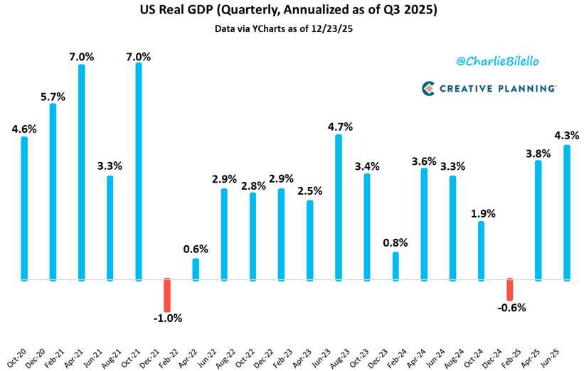 US Real GDP came in at 4.3% annualized for the 3rd quarter, beating consensus estimates by 1.1%.