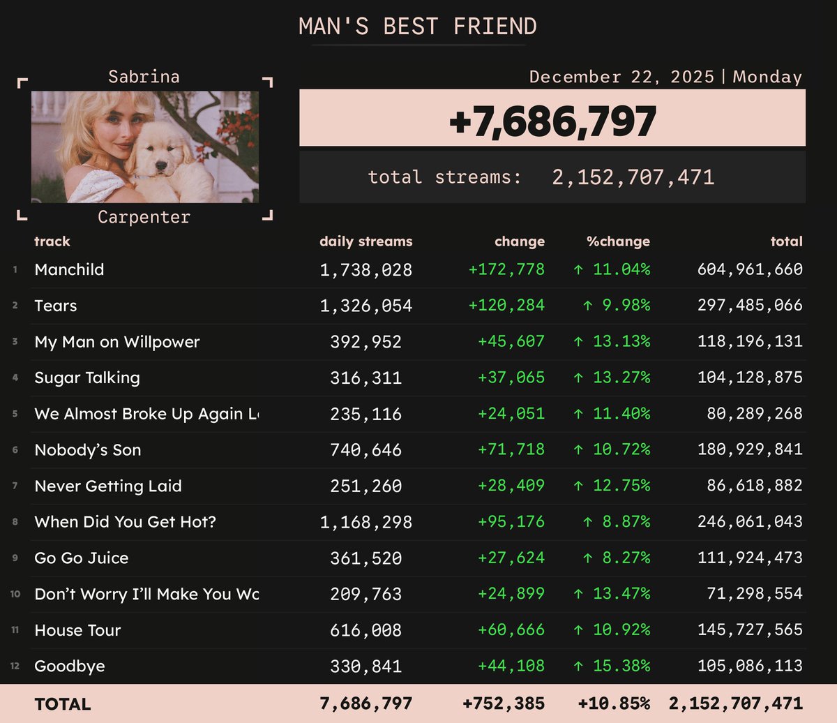 Man's Best Friend' by Sabrina Carpenter received 7,686,797