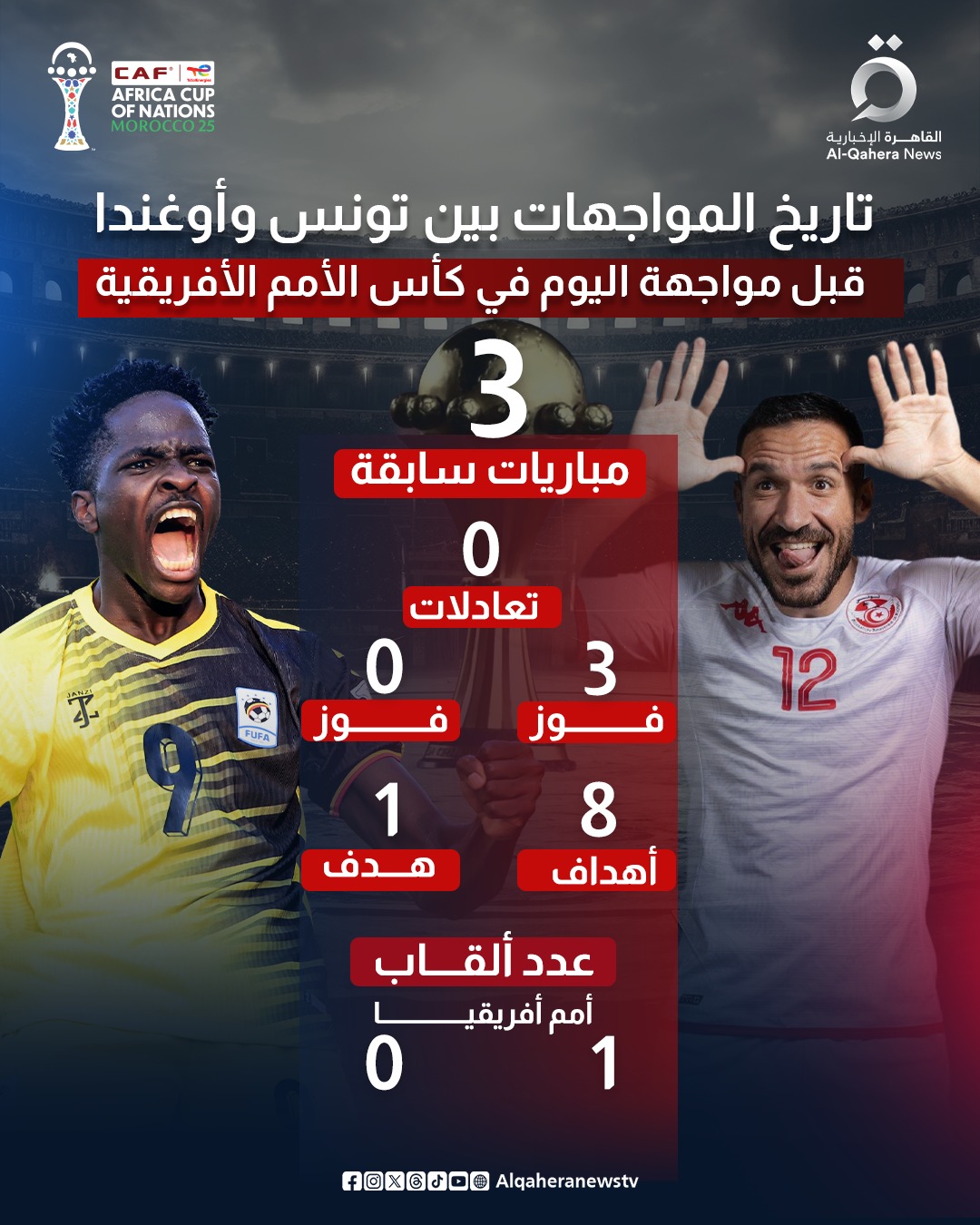 تاريخ المواجهات بين تونس و أوغندا قبل مواجهة اليوم في #كأس_الأمم_الأفريقية 
