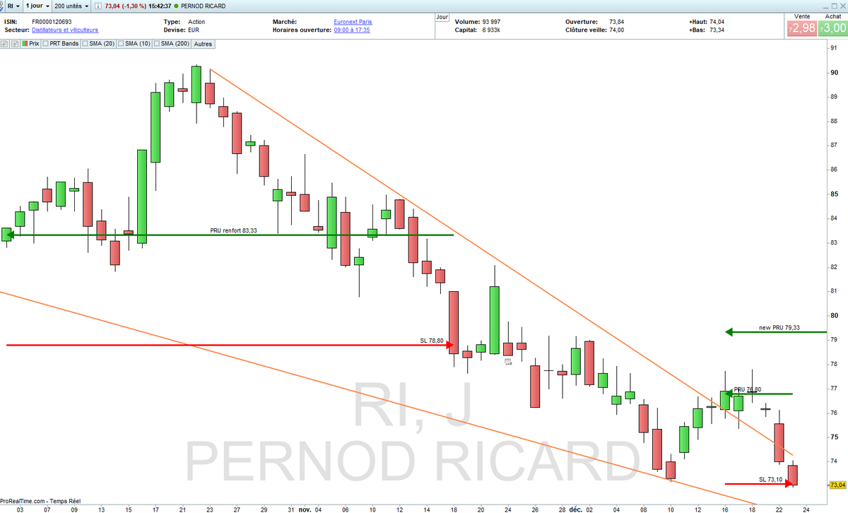 Argonuii's tweet photo. 🚨 mouvement dans mon Portefeuille #BetaProfitable LT :
🚨 mouvement dans mon Portefeuille :

📤 OUT de mon renfort #PernodRicard $ri sur SL à 73,10 (PRU TTC 79,33)

💵 Liquidité dispo : 10,51%
⚠️ Perte (TTC) : -1,06% du PTF (dont -0,63% sur la ligne LT)

#Argonui_trading
#PEA https://t.co/rUisJCrJp2