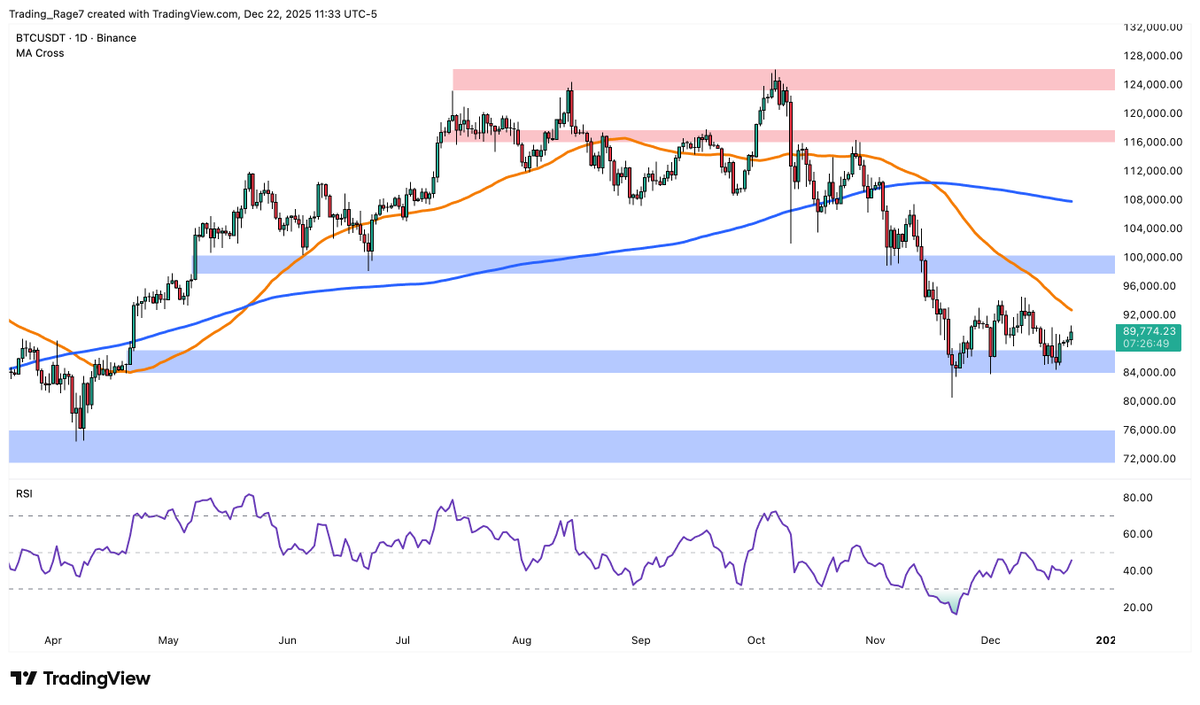 RBTex_official's tweet photo. Bitcoin Daily Chart

Bitcoin remains in a corrective structure, trading around the $89K–
$90K zone after failing to reclaim the $100K psychological level.

#crypto #bitcoin #cryptocurrency #btc #eth #ethereum #usdt #cryptopairs #trading #exchange #RBTex https://t.co/vyrfmZ2aYL