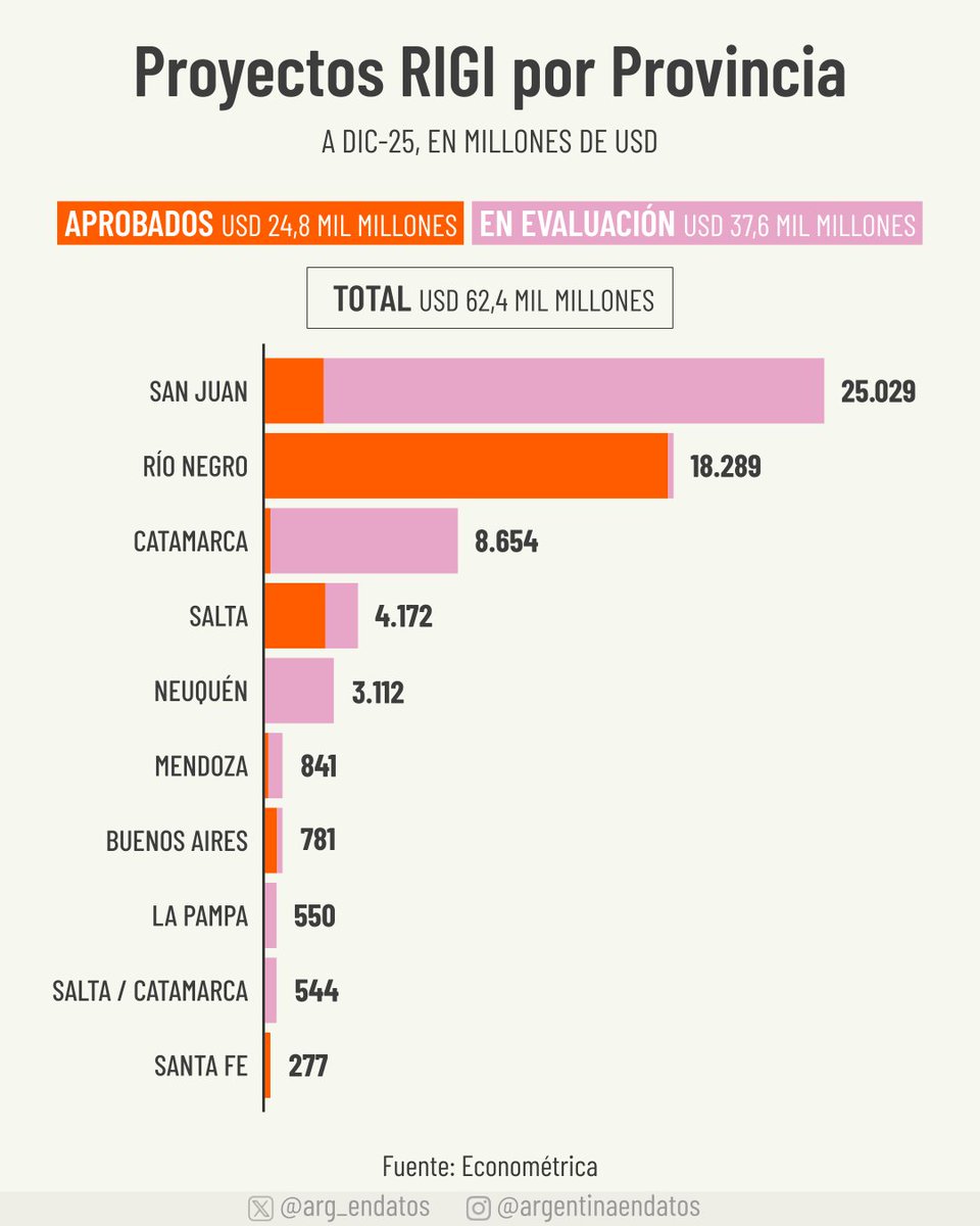 INVERSIONES RIGI POR PROVINCIA 

San Juan lidera la radicación de los proyectos presentados al RIGI, con la minería como estandarte y USD 25.029 MM. 

Le siguen Río Negro, con el proyecto de GNL y USD 18.289 MM. 

Catamarca cierra el podio con USD 8.654 MM.