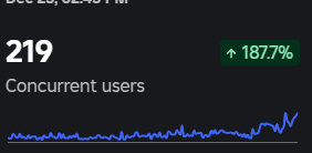 GnomeCode's tweet image. Smashed 200 CCU for Sizzle a Sausage!

All we need to do now is maintain a steady 190%  weekly growth...

We will hit 1 billion CCU by Easter if trends continue

Haters will say it's not possible😄