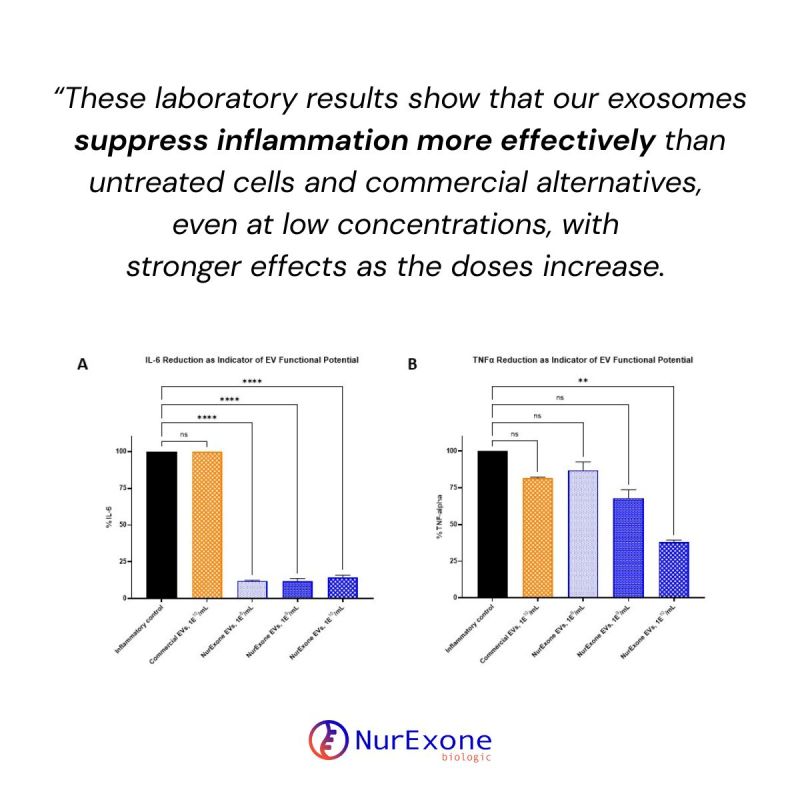 NurExone Biologic (TSXV: NRX) (Germany: J90) tweet media