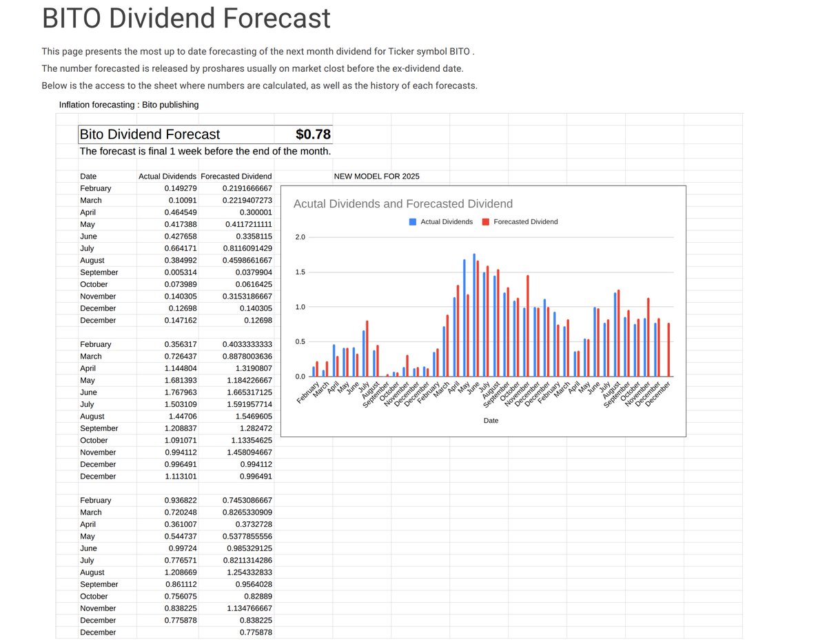 $BITO last distribution of the year should be $0.78
Next year we are looking at a 0% dividend for the first few months (or until bitcoin recovery)