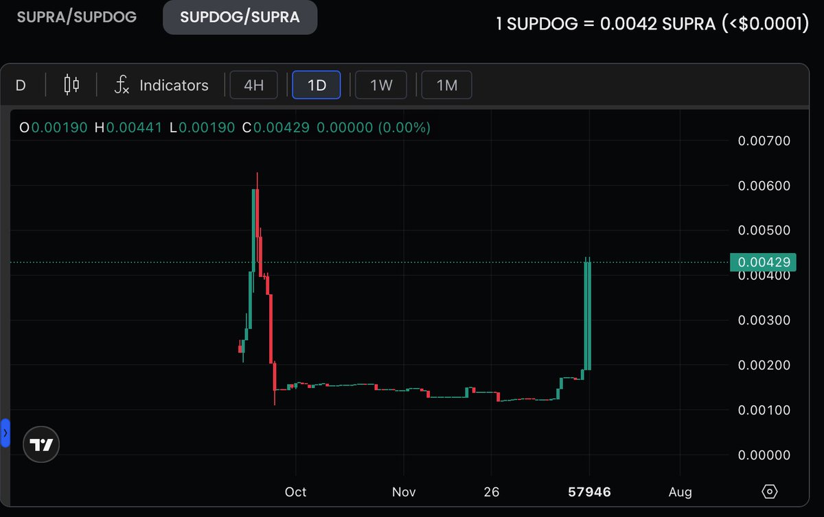 supdogonsupra's tweet photo. 🚨WE MADE IT CHAT!🚨
$SUPDOG BUYBACK COMPLETE!
We Really Appreciate Those of You That Stuck With the Pack Through These Volatile Times 📊
We will continue to pursue the lead position of #AlphaMeme on @SUPRA_Labs and look forward to growing exponentially with the community! 📈
More coming in the very near future 😜
#Supra #SupraMeme #SupraTrenches #DegenLife