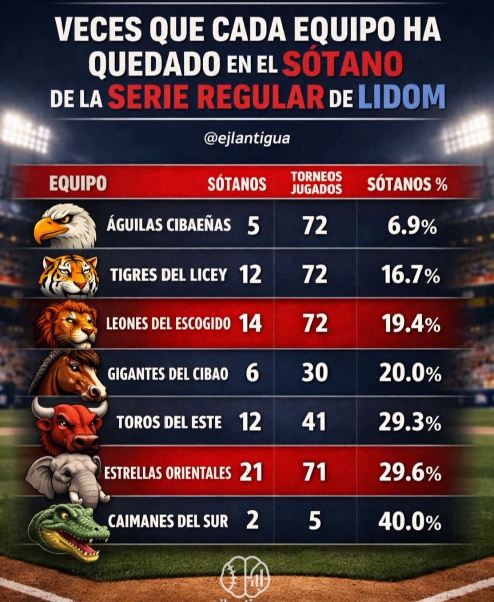 PipiolaKiki's tweet photo. Datos históricos 
@aguilascibaenas 
@TigresdelLicey 
@EscogidoBBClub 
@Gigantes_Cibao 
@lostorosdeleste 
@EOBASEBALLCLUB 
@LIDOMRD https://t.co/LahXawqP9C