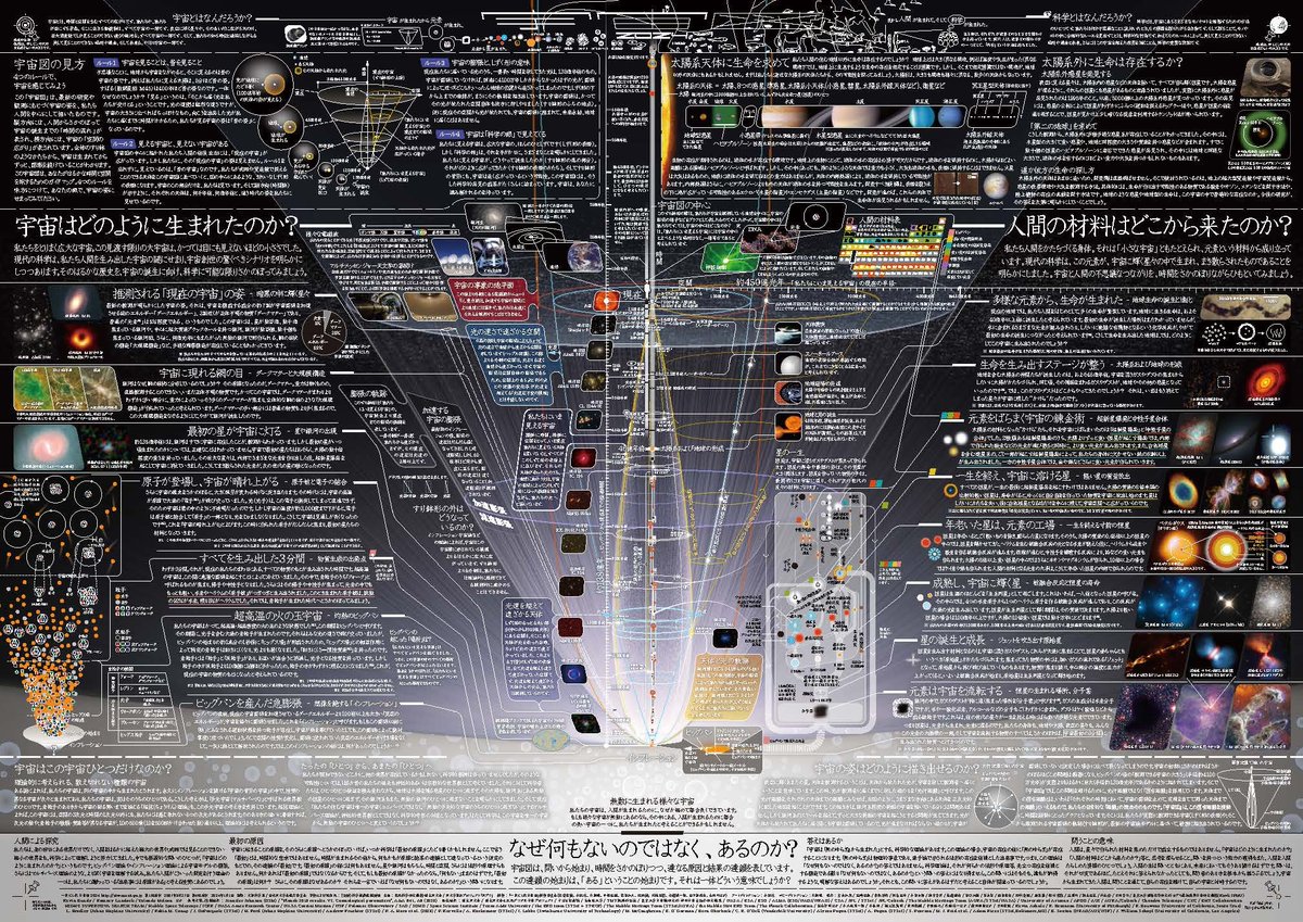 【天文宇宙100年振り返り】
18年前の2007年、科学技術週間の「一家に1枚」シリーズとして『宇宙図』が発行されました。その後も2013年、2018年、2024年(画像)と改訂されています。最新版(2024年版)は下記から閲覧・ダウンロード可能です。
mext.go.jp/stw/series.html