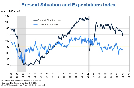 Conferenceboard's tweet photo. 🌡️The #PresentSituation Index—based on views of current business and labor market conditions—plummeted by 9.5 points to 116.8 in December.

🔮 The #ExpectationsIndex—based on consumers’ short-term outlook for income, business, and labor market conditions—held steady at 70.7. https://t.co/qWlHqH0LgR