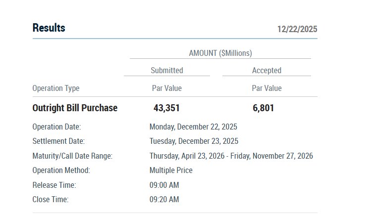 AshCrypto's tweet image. 🔥BULLISH: 🇺🇸 Fed just injected nearly $6.8 billion into the market.