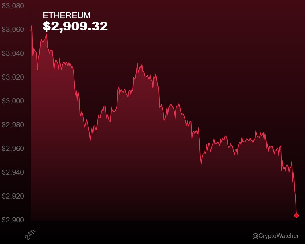 cryptowatcherX_'s tweet image. Bulls losing some ground, $ETH down -5.07%