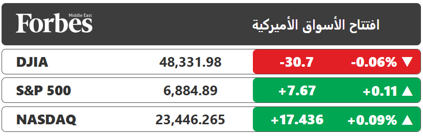 مؤشرات "وول ستريت" متباينة عند الافتتاح، متأثرة ببيانات الاقتصاد الأميركي القوية، مع ترقب المستثمرين لعطلات الكريسماس ونهاية العام. #فوربس 