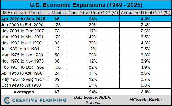 The US economy has now been in an expansion for 65 months with annualized real GDP growth of 4.3% over that time.
The average expansion length since 1949: 67 months.
Longest: 128 months.
Shortest: 12 months.