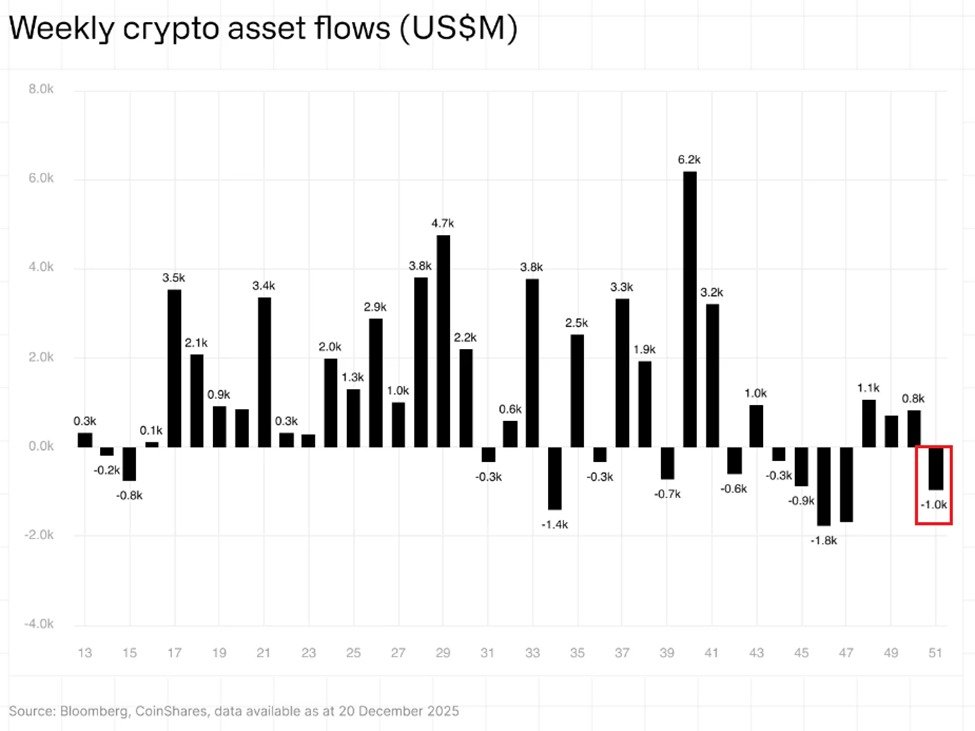 📉KOBEISSI: Pressione di Vendita Sugli ETF Crypto: Deflussi di 952 Milioni di Dollari nella Scorsa Settimana