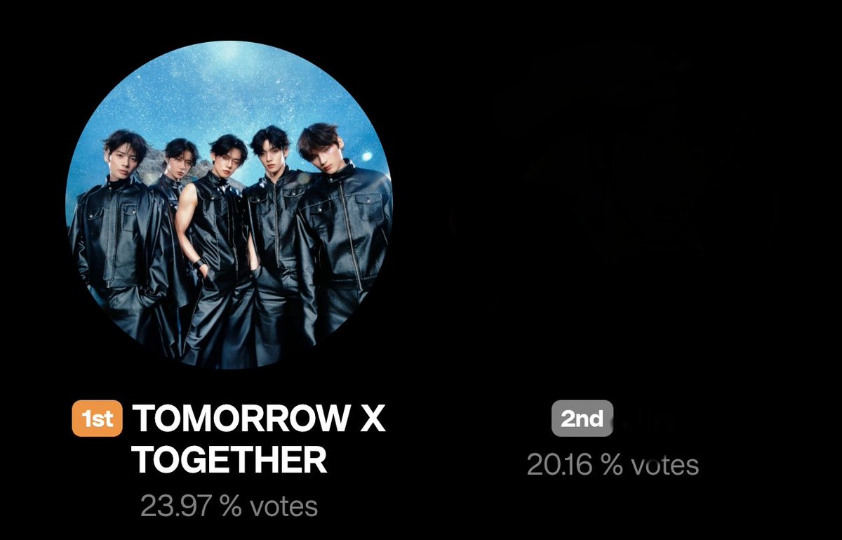 txtvotingcrew's tweet image. GDA Rank Update 🗳️

TXT current rank: #1 (23.97%)

Vote here 👉 global.prizm.co.kr/story/gda25

— Gap with #2 → 3.81%
— Gap with #3 → 7.61%

#MO4TXT #MOAisONE
#TOMORROW_X_TOGETHER

#TXT4GDA  #TXTGoldenDisc2026