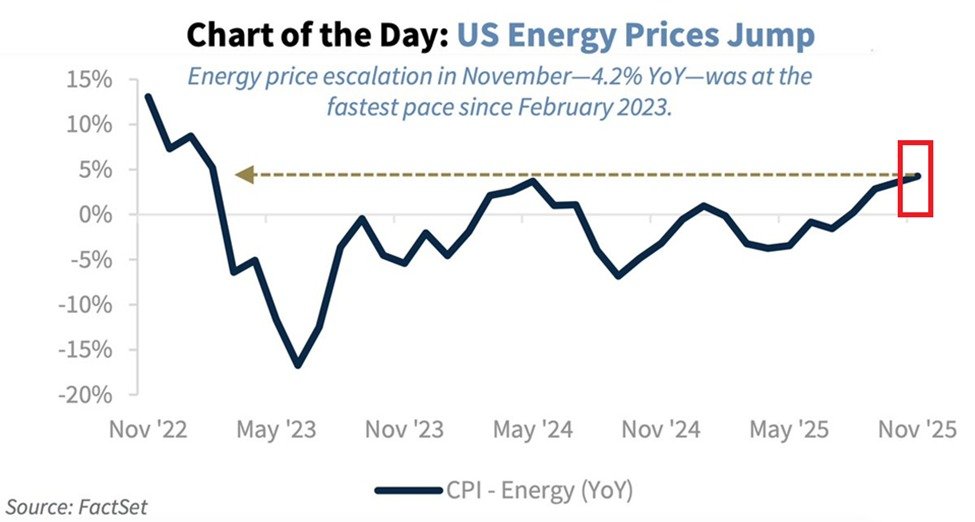 📉KOBEISSI: "Accelerazione dell'inflazione energetica negli Stati Uniti: prezzi ai massimi dal maggio 2024"