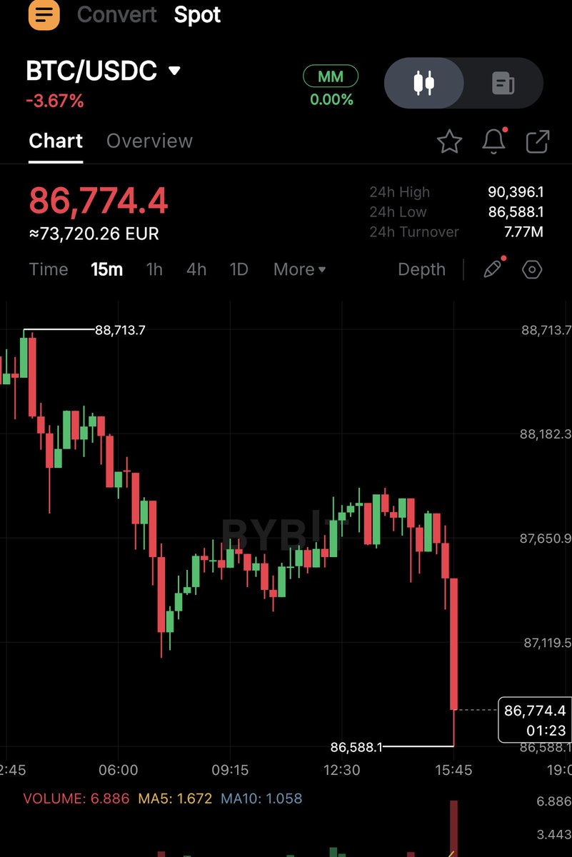 BITCOIN DROPS BELOW $87,000! 🚨