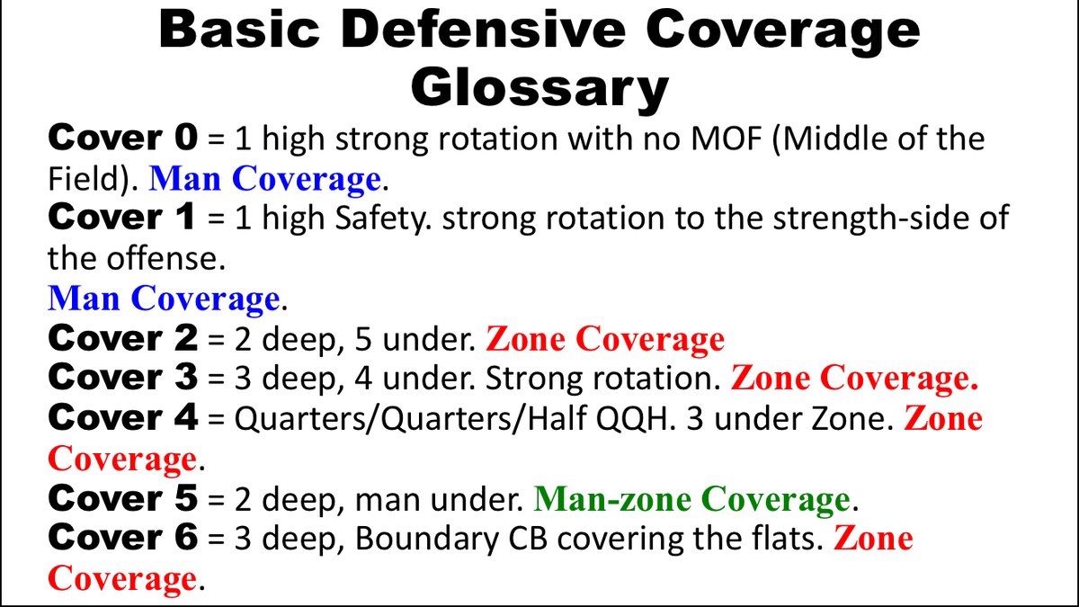 CoachDThompson1's tweet image. Cover 0: man coverage
Cover 1: man coverage, 1 high safety
Cover 2: 2 deep, 5 under 
Cover 3: 3 deep, 4 under 
Cover 4: 4 deep, 3 under 
Cover 5: 2 deep, man-under
Cover 6: half the field in cover 4, other half cover 2
