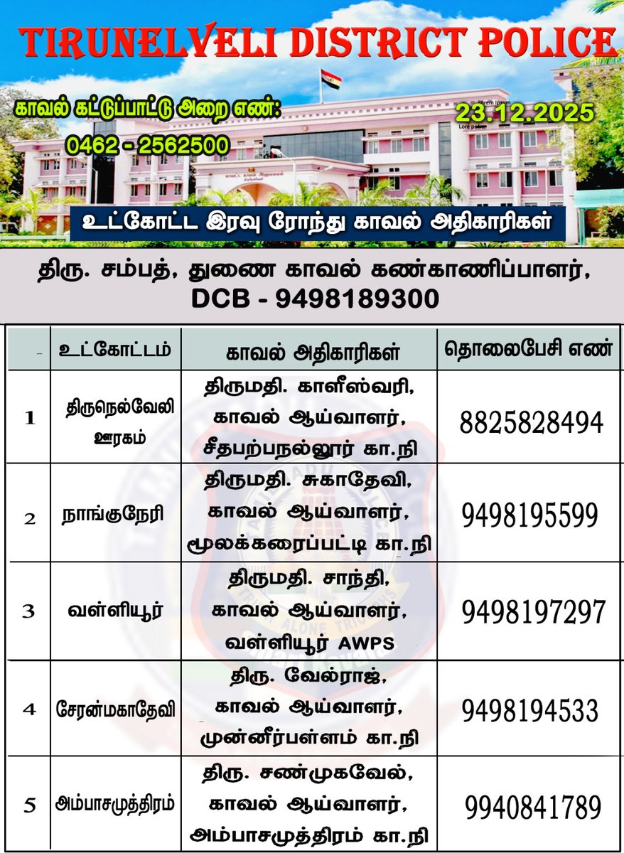 திருநெல்வேலி மாவட்டத்தில் இன்று 23.12.2025 இரவு 10 மணி முதல் காலை 6 மணி வரை இரவு ரோந்து பணிக்கு நியமிக்கப்பட்ட அதிகாரிகள்.

அவசர காலத்திற்கு அவர்களை அழைக்கலாம் அல்லது 100 ஐ டயல் செய்யலாம்.

#tirunelvelidistrictpolice #TNPolice #SouthZoneTNpol #nellailife