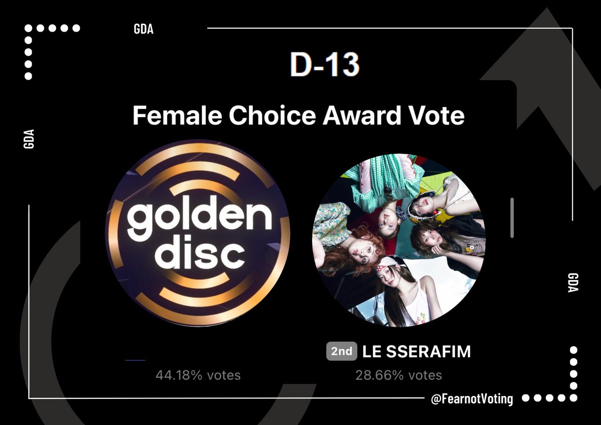FearnotVoting's tweet photo. [🔔| GDA ] RESET

GDA voting  has been reset on the website! Make sure to cast your daily votes for LE SSERAFIM and reply with proofs below‼️

✅ 6 votes/acc/day 

🔗 https://t.co/fKDVio7NcZ

#LE_SSERAFIM #르세라핌 https://t.co/KOXv2RWWaD
