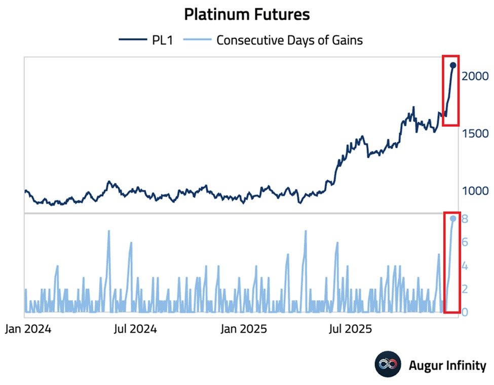 📉KOBEISSI: "Il Platino Raggiunge Nuovi Massimi: Prezzi Superano i 2.200 Dollari"