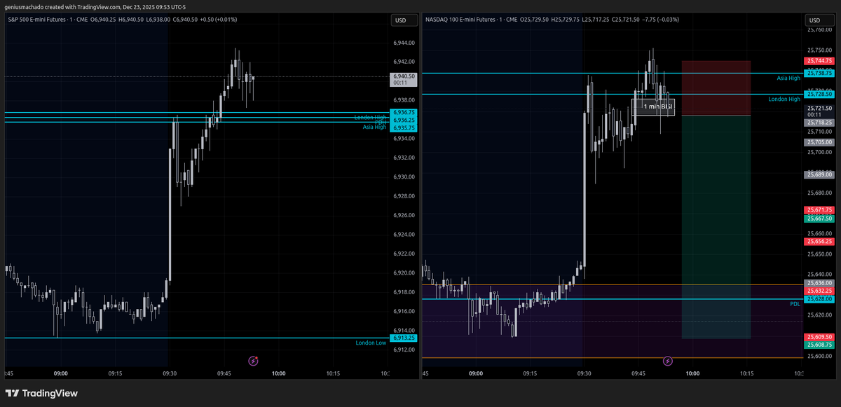 DRxICT's tweet photo. Easy, right ? Woke up 4 minutes late after market opened. Saw the bounce back from NWOG, I knew we were going for PDH and Asia/London session highs where the liquidity was resting. Entered 14 micro contracts short on NQ when I saw the #ForeverModel and managed my risk. https://t.co/4JOdG4MHdi