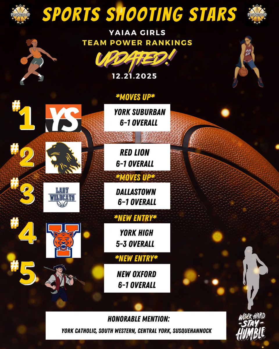 RyanBrownSr1's tweet photo. Hey Sports Fans 👋 

We are 1 month in on the 2025-26 YAIAA Basketball Season and it is now time for our Power Rankings Updates! 

Team Edition! (Girls) 

We will update this list, one month from now! 

Good luck to all teams and happy holidays! 

#YAIAAGirlsPowerRankings #SSS https://t.co/dhkWuEJVCw