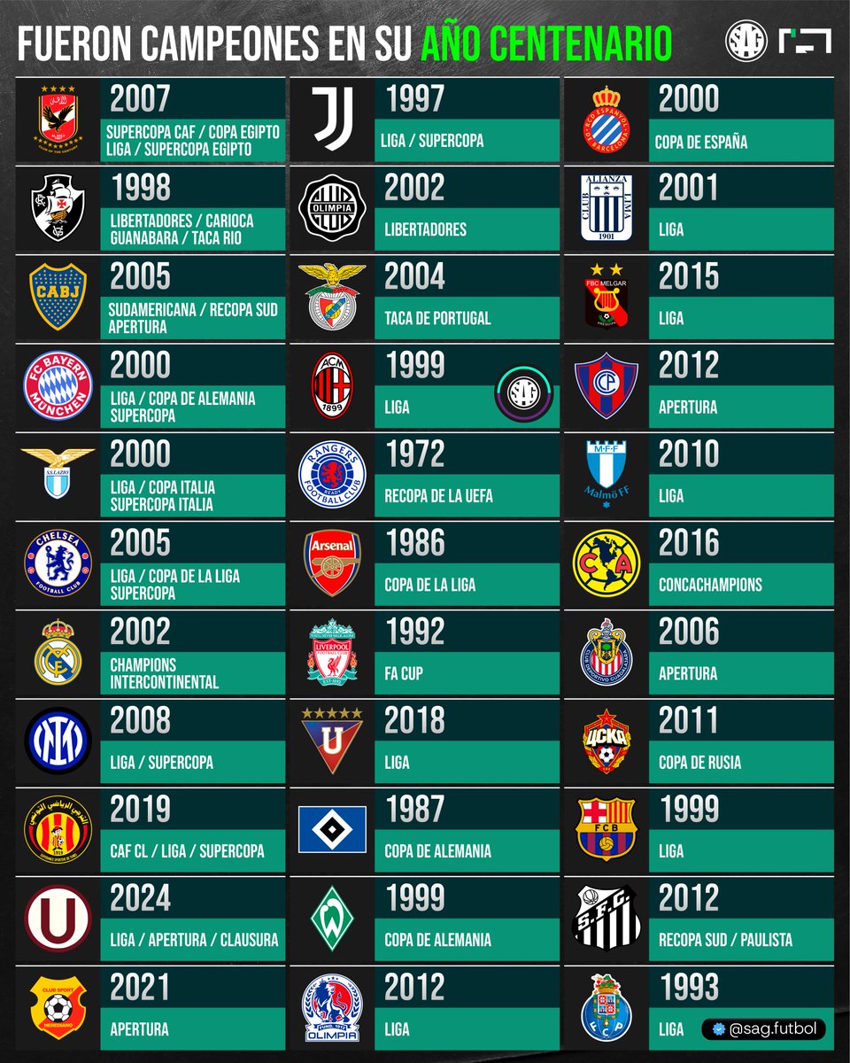 sagfutbol's tweet photo. 🏛️🏆 CLUBES CAMPEONES EN SU AÑO CENTENARIO

🇪🇸 Real Madrid
🇪🇬 Al-Ahly
🇧🇷 Vasco da Gama
🇵🇾 Olimpia
🇭🇳 CD Olimpia
🇮🇹 Juventus
🇩🇪 Bayern Múnich
🇪🇨 LDU Quito
🇵🇪 Universitario
🇨🇷 Herediano
🇵🇹 Porto
🏴󠁧󠁢󠁥󠁮󠁧󠁿 Liverpool
🇩🇪 Hamburgo
🇩🇪 Werder Bremen
🇧🇷 Santos
🏴󠁧󠁢󠁥󠁮󠁧󠁿 Chelsea
🇹🇳 Esperance
🇮🇹 Inter de Milán
🇮🇹 AC Milán
🇪🇸 FC Barcelona
🇷🇺 CSKA Moscú
🇲🇽 Guadalajara
🇲🇽 Club América
🇸🇪 Malmo
🇵🇾 Cerro Porteño
🇵🇪 Melgar
🇵🇪 Alianza Lima
🇪🇸 Espanyol
🏴󠁧󠁢󠁥󠁮󠁧󠁿 Arsenal
🏴󠁧󠁢󠁳󠁣󠁴󠁿 Rangers
🇵🇹 Benfica
🇮🇹 Lazio