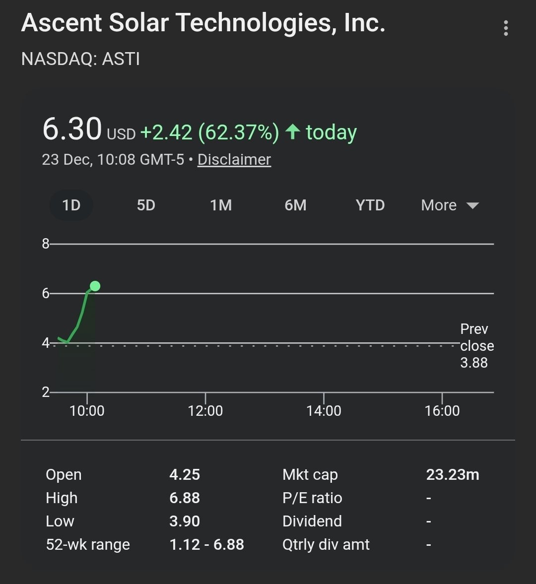$ASTI just exploded, up 62.37%. 🤯

I’ve been watching this stock for a couple of weeks and was waiting for a pullback.

Congrats to everyone who caught the move.