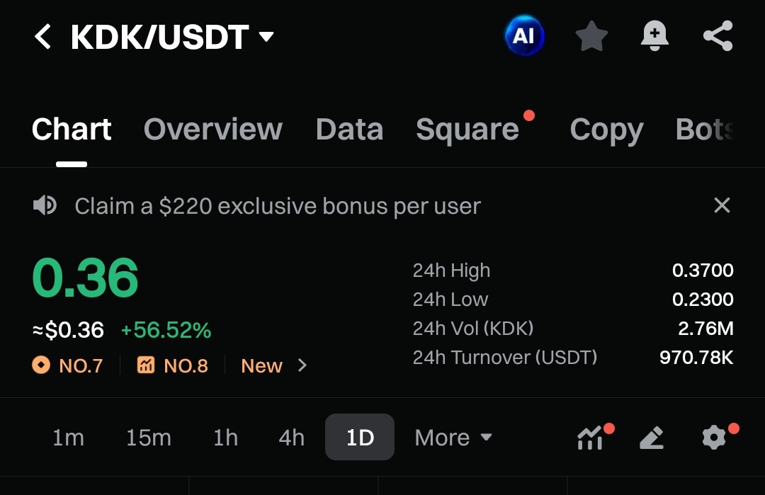 #KDK // <a href="/KodiakFi/">Kodiak</a>

I’m taking a small position in #KDK for now. Kodiak is the native liquidity platform on #Berachain, incubated by <a href="/berachain/">Berachain Foundation 🐻⛓</a>.

This is a Gate Launchpad token with a launch price of $0.35. In the current market, it’s high risk, so this is strictly for those who