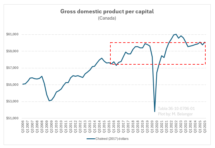 Martyupnorth's tweet image. Canada's standard of living is stalled.

Gross GDP/capita, in chained dollars, increased from $57,646 in Q3 2015 to only $60,071 in Q3 2025.  That's a lousy 4.2% increase in 10 years.

Note: Chained dollars are a method used by Stats Canada to express inflation-adjusted economic…