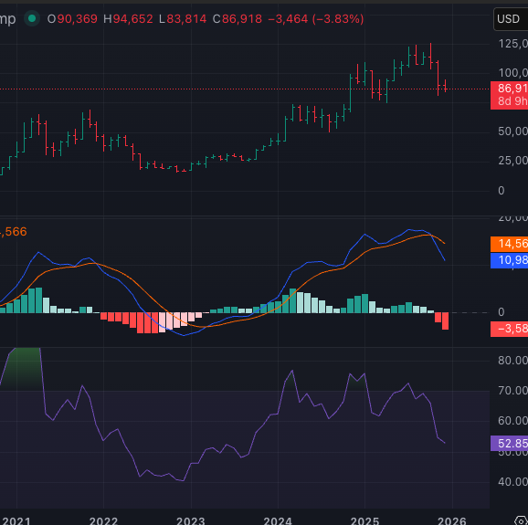 w3cto's tweet photo. $BTC Don't act surprised folks. The charts are screaming that Bitcoin is going into correction territory.

Monthly chart below: https://t.co/1n8SUTaAgz