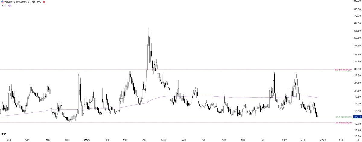 The $VIX is at the 5th percentile lows (1Y).

A viable mean reversion strategy could be long volatility (or equivalent) at this level via 1-3 month time-frame options. 

$VVIX — volatility of VIX is also at 1Y lows. ;)