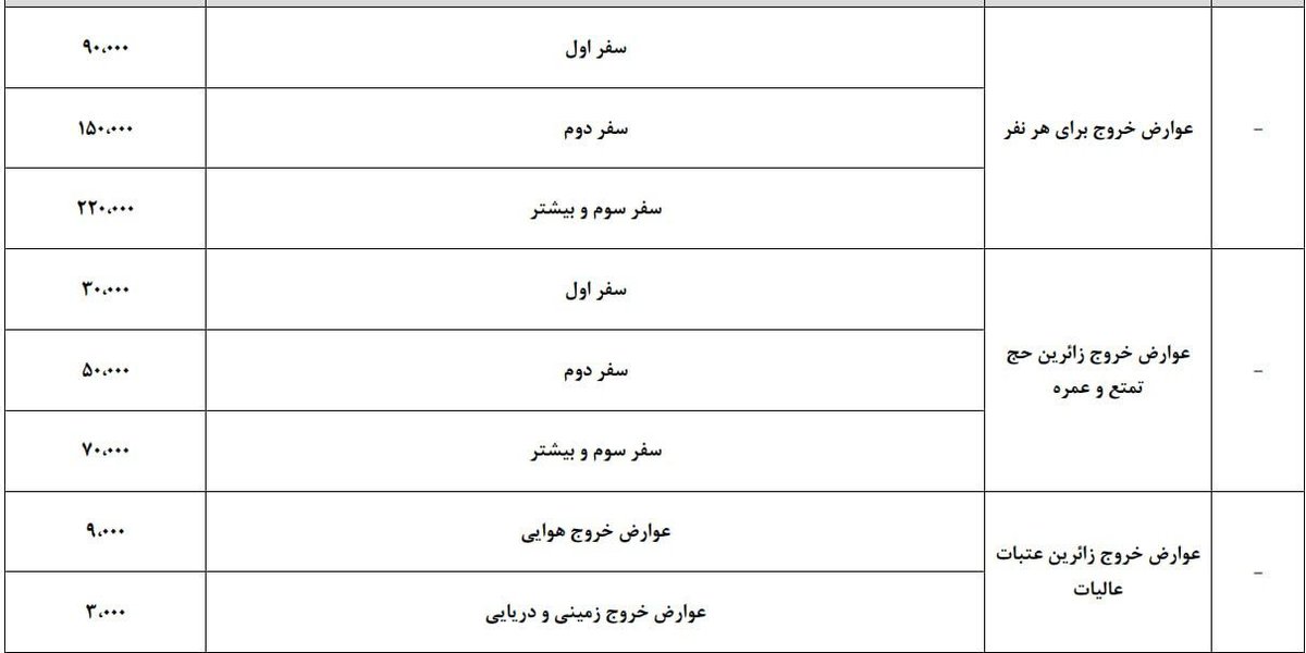 mykojaro's tweet photo. افزایش عوارض خروج از کشور در سال آینده

مطابق بودجه ارائه شده توسط دولت عوارض خروج برای بار اول ۹۰۰ هزار تومان، بار دوم ۱.۵ میلیون و دفعات سوم به بعد ۲ میلیون و ۲۰۰ هزار تومان خواهد بود. https://t.co/mRgKhGCjcZ