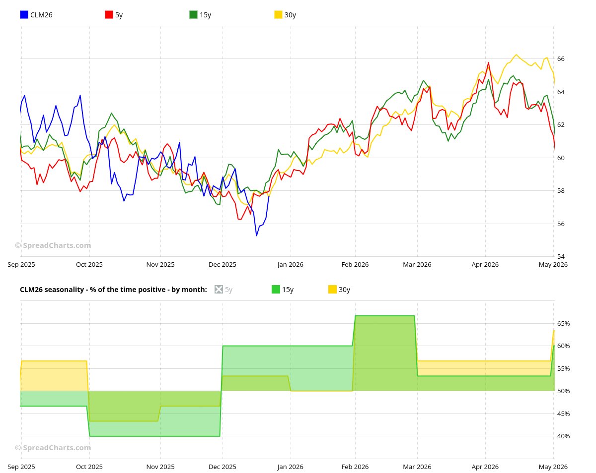 SpreadChartsCom's tweet image. I went long soybeans 🌱 - the strategy I outlined in the interview with @forexstophunter two weeks ago 🎙️

I’m also long oil 🛢️📈

The entire logic is explained in today’s article 🔗👇

testing.spreadcharts.com/research/en/20…

#OOTT #OATT $SOYB $DBA $BNO $USO