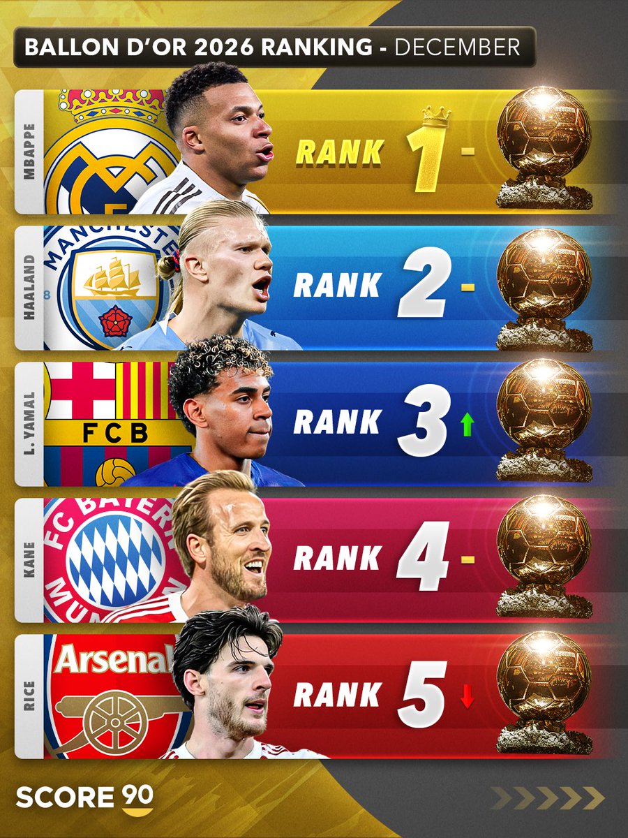 Score90_'s tweet image. Ballon d’Or 2026 Ranking, December - According to Score 90 🏆⭐️