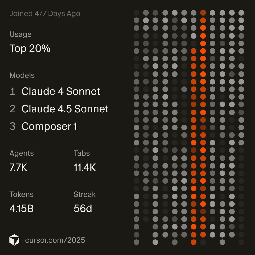 Factura de uso de 2025: $3,220
Eso es 1/3 del salario de un SWE.
Envío tres veces más rápido con IA.
Este es el me