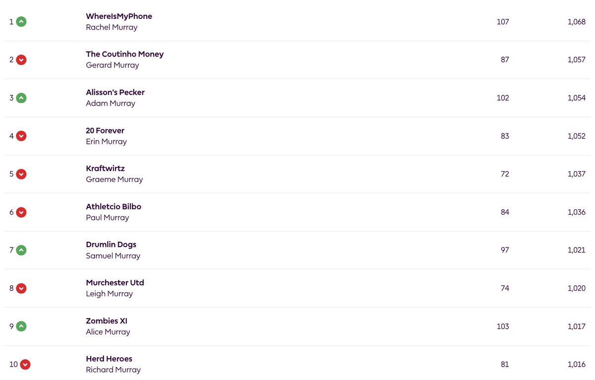 Rachel Murray has regained the lead in the Murrays Who Tweet Fantasy Premier League, with an impressive 107 points, which was also the highest points score in our league this week.