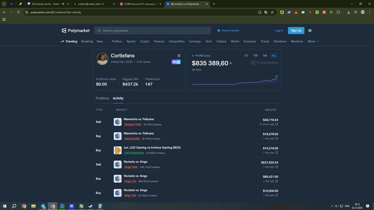 In under a month of trading, this trader made $800k+ and cracked <a href="/Polymarket/">Polymarket</a>'s top 100.

Focused only on sports.

Key takeaway: Understand their strategy instead of blindly copying trades—long-term gains come from learning, not mimicking.

polymarket.com/@Cortisfans?ta…