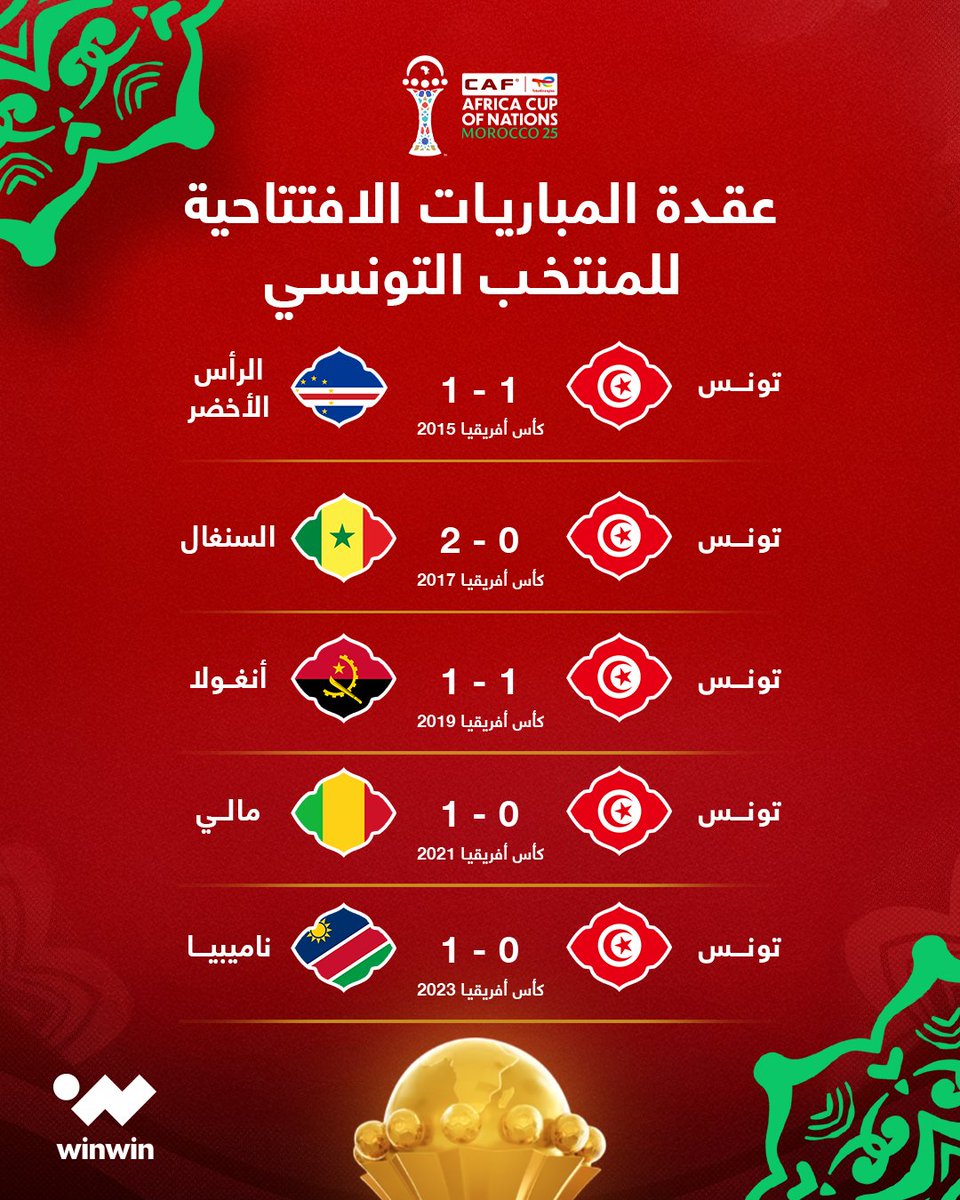 المنتخب التونسي يسعى الليلة لإنهاء عقدة المباريات الافتتاحية في كأس أمم أفريقيا، منذ نسخة 2013. هل ينجح النسور في هذه المرة؟ 