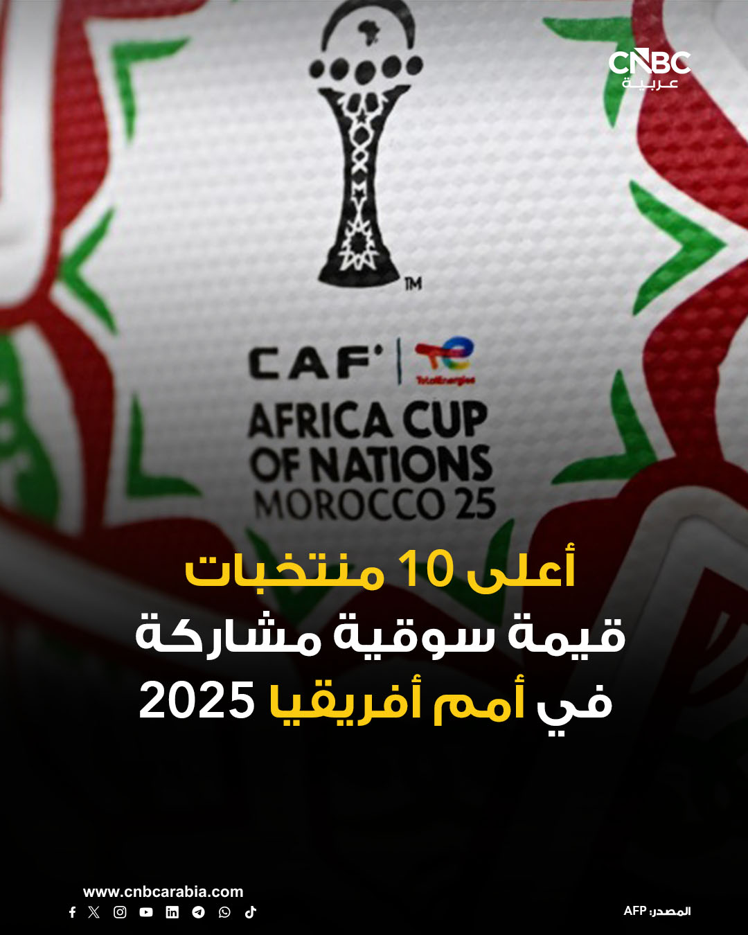 24 منتخباً تشارك في بطولة كأس الأمم الأفريقية لكرة القدم لعام 2025 المنظمة في المغرب، والتي انطلقت يوم الأحد، بمجموع قيمة سوقية تصل إلى 2.86 مليار يورو. تعرف إلى أعلى 10 منتخبات قيمة سوقية مشاركة في بطولة أمم أفريقيا 2025، بحسب منصة "ماركت ترانسفير": 1- المغرب: 434.05 مليون يورو 2- السنغال: 405.90 مليون يورو 3- كوت ديفوار: 370.80 مليون يورو 4- نيجيريا: 281.33 مليون يورو 5- الكاميرون: 261.53 مليون يورو 6- الجزائر: 239.10 مليون يورو 7- مالي: 143.35 مليون يورو 8- مصر: 136.40 مليون يورو 9- الكونغو الديمقراطية: 133.30 مليون يورو 10- بوركينا فاسو: 118.05 مليون يورو 