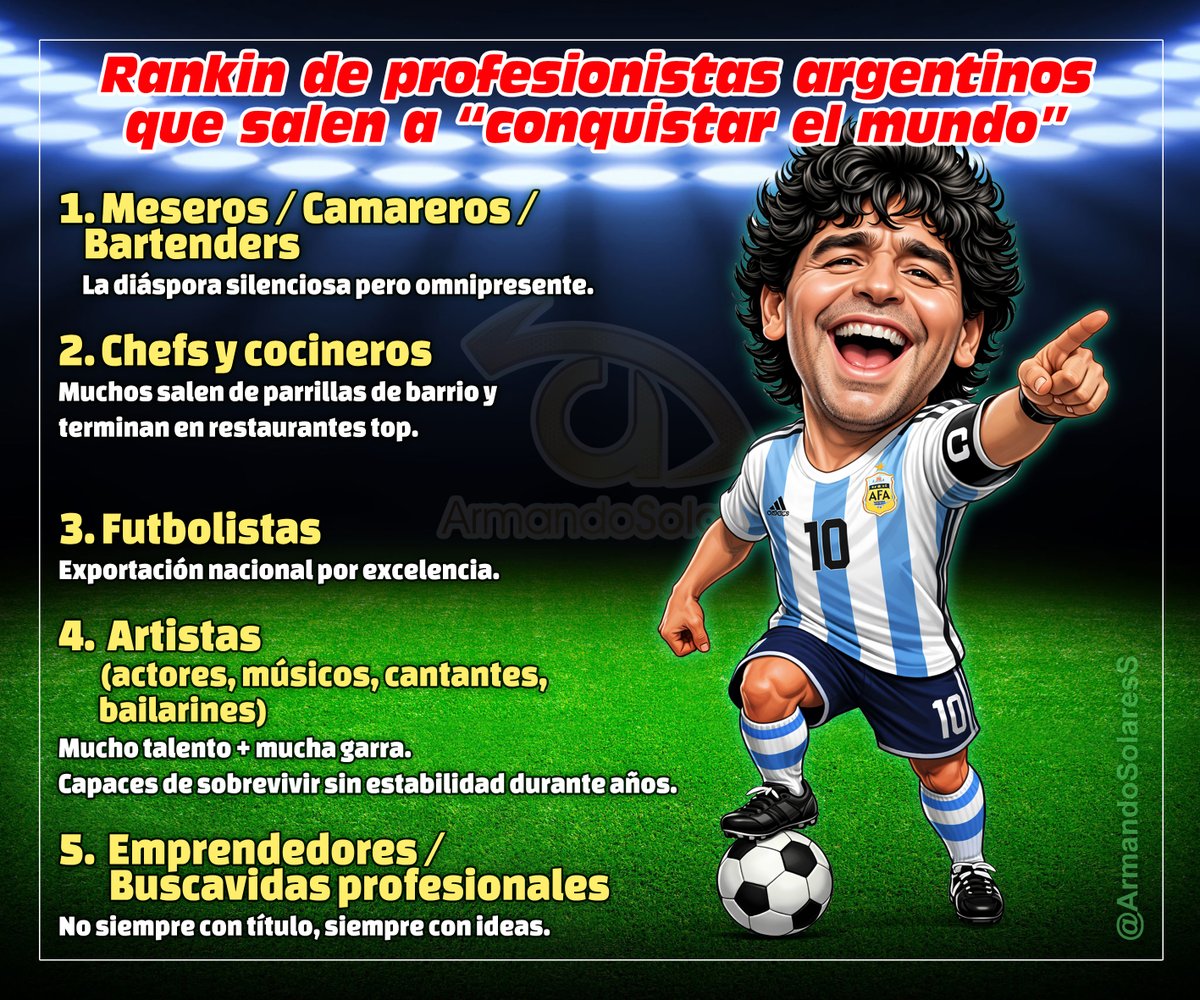 ArmandoSolaresS's tweet photo. "Top 5 de lo que Argentina aporta al mundo"
Considerando el aspecto profesional.
(Sí. . . Sabemos que exporta muchos argentinos),

Conclusión final:
El argentino no emigra. . . 👉 se expande. https://t.co/6lmuaXlGWv